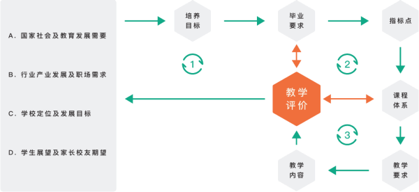 專(zhuān)業(yè)建設(shè)管理