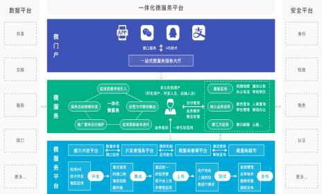 智慧校園微服務(wù)應(yīng)用