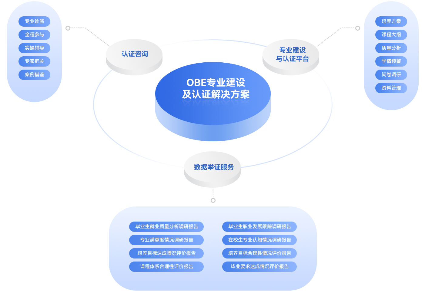 OBE專業(yè)建設(shè)與認(rèn)證平臺(tái)解決方案